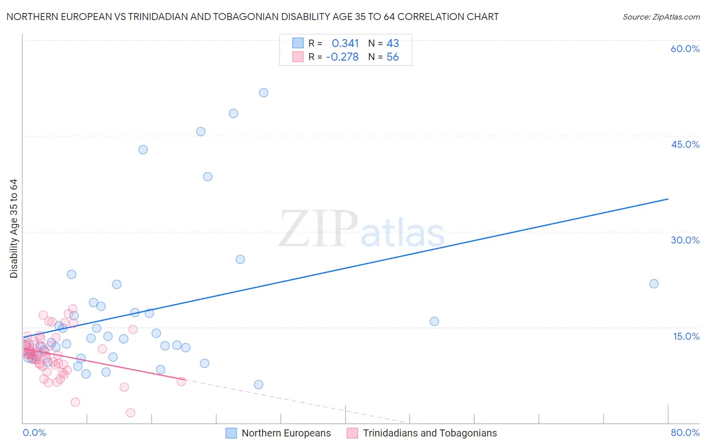 Northern European vs Trinidadian and Tobagonian Disability Age 35 to 64