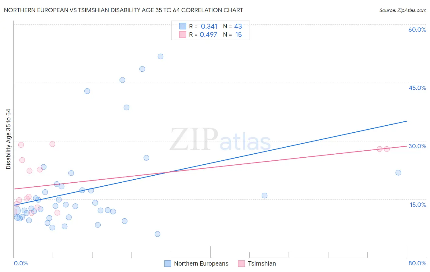 Northern European vs Tsimshian Disability Age 35 to 64