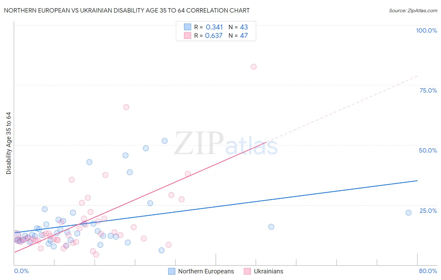 Northern European vs Ukrainian Disability Age 35 to 64