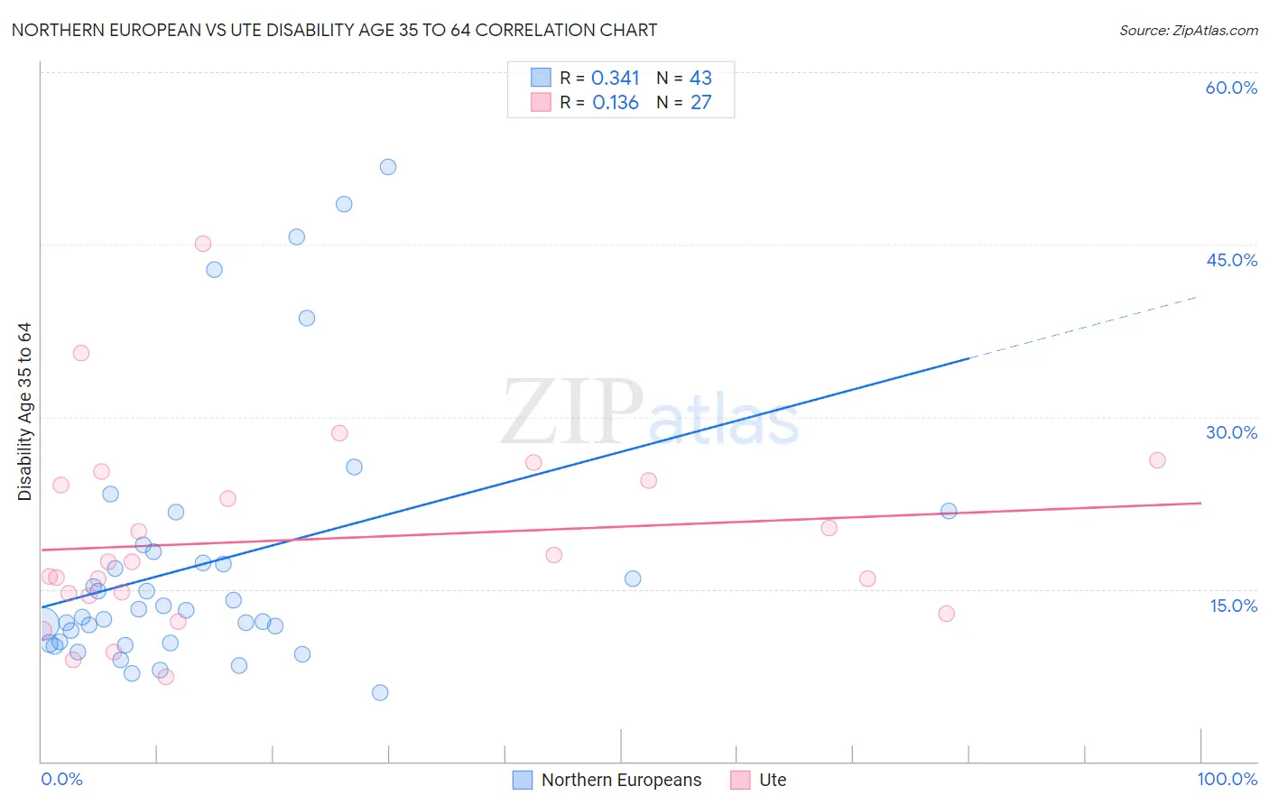 Northern European vs Ute Disability Age 35 to 64