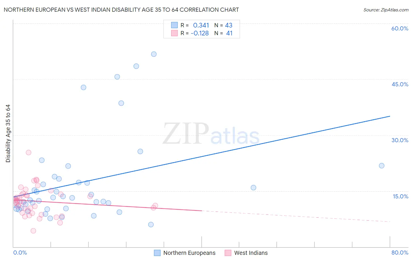 Northern European vs West Indian Disability Age 35 to 64