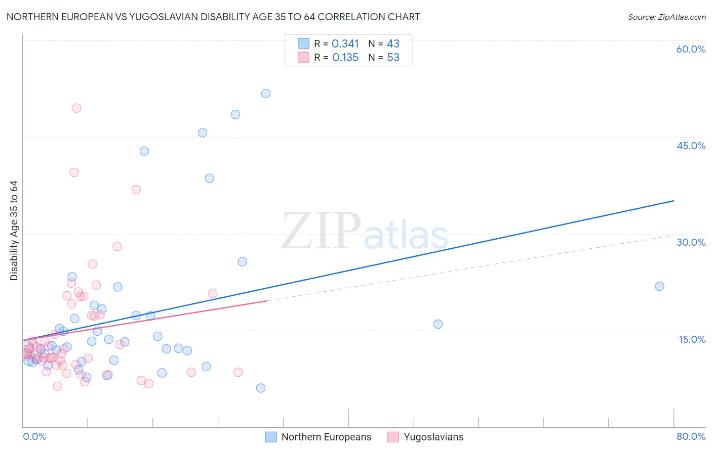Northern European vs Yugoslavian Disability Age 35 to 64