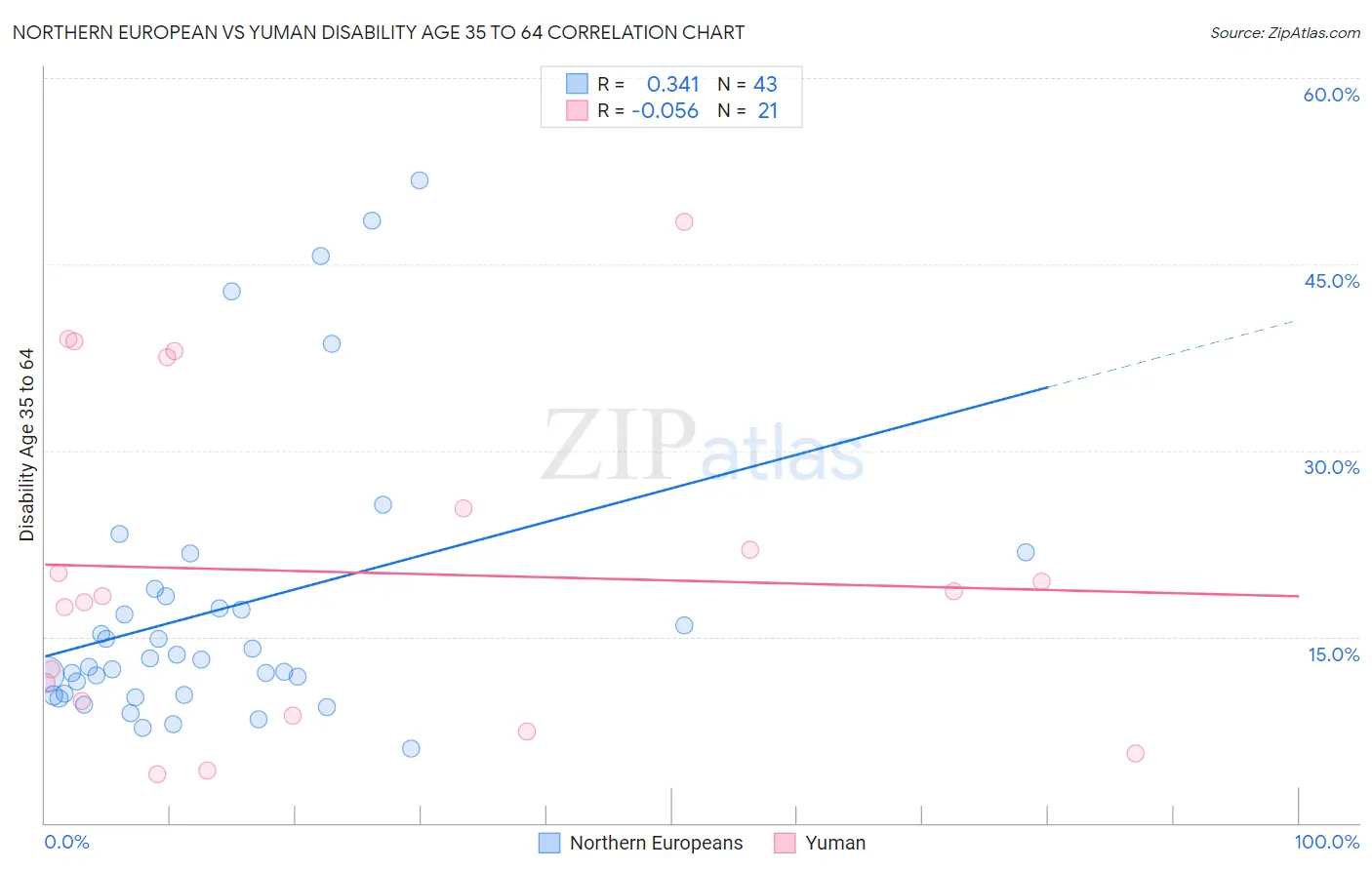 Northern European vs Yuman Disability Age 35 to 64