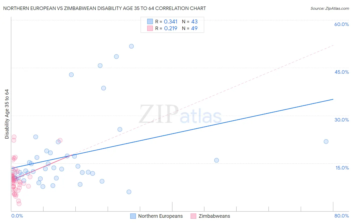 Northern European vs Zimbabwean Disability Age 35 to 64