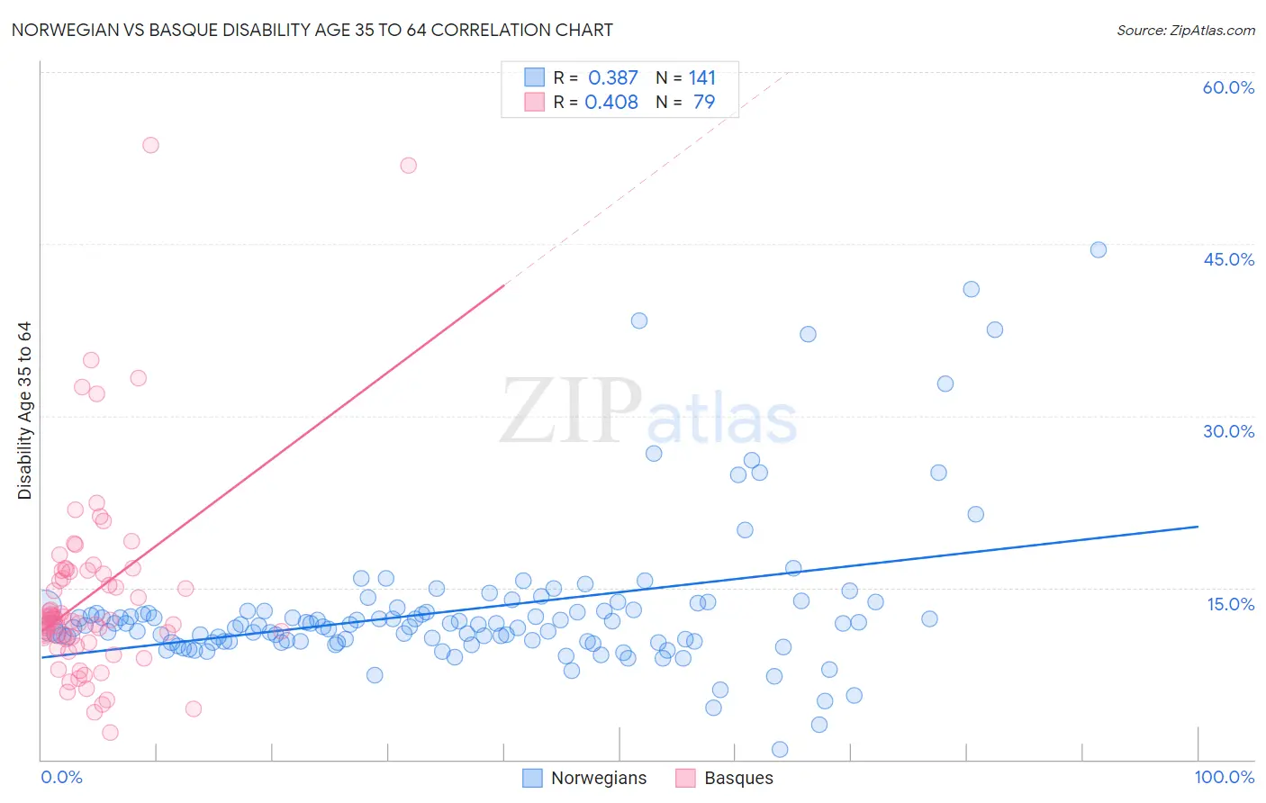 Norwegian vs Basque Disability Age 35 to 64