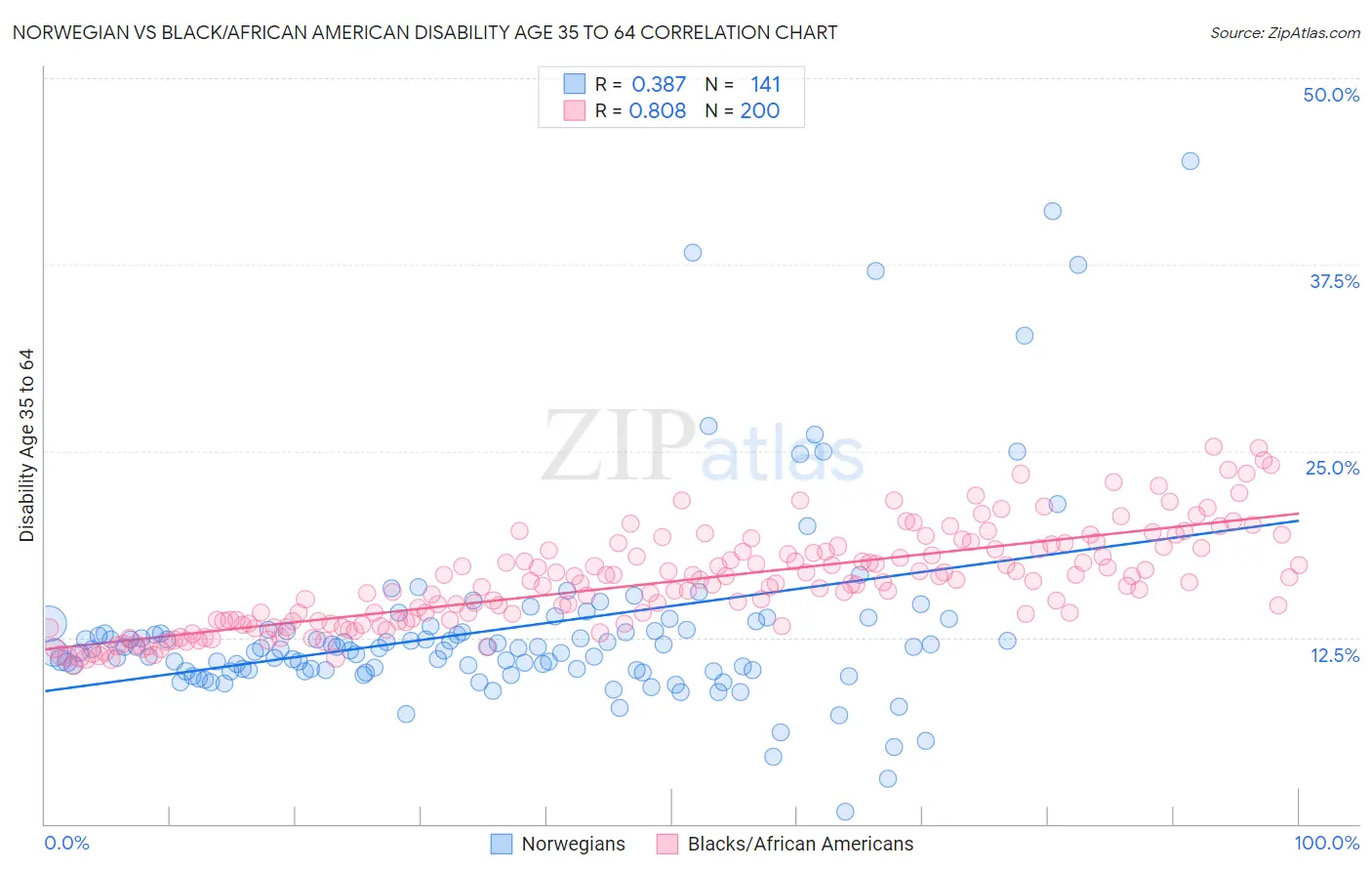 Norwegian vs Black/African American Disability Age 35 to 64