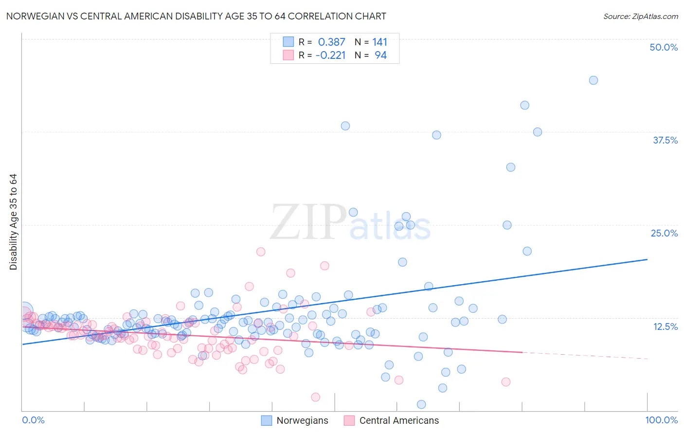 Norwegian vs Central American Disability Age 35 to 64