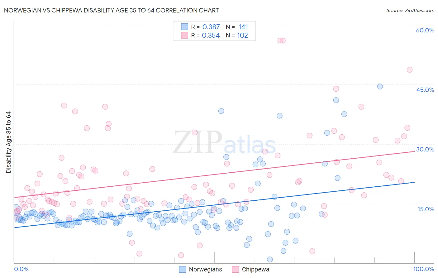 Norwegian vs Chippewa Disability Age 35 to 64