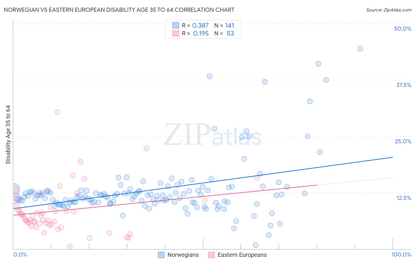 Norwegian vs Eastern European Disability Age 35 to 64