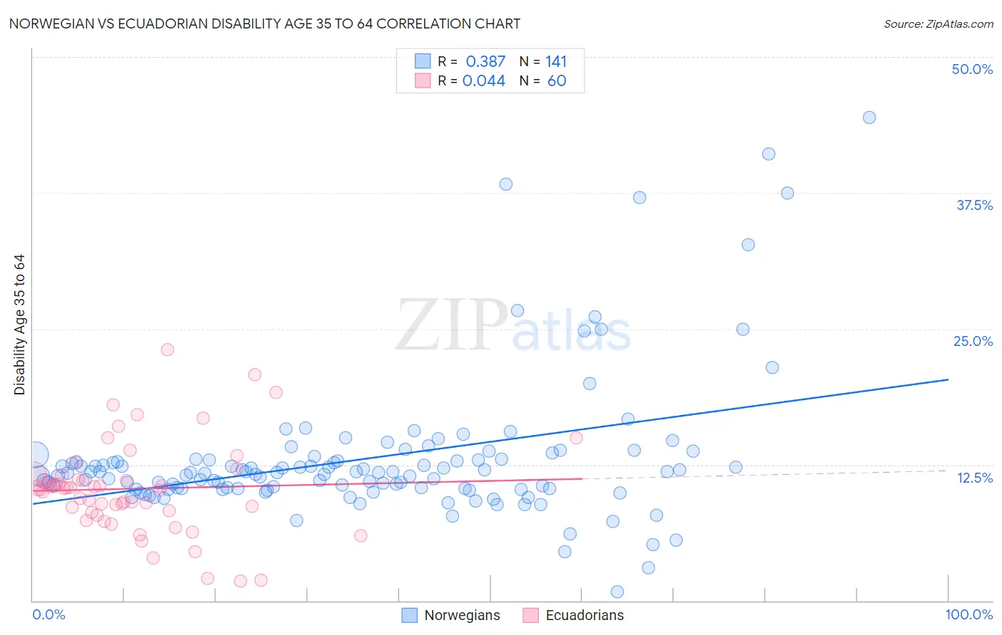 Norwegian vs Ecuadorian Disability Age 35 to 64