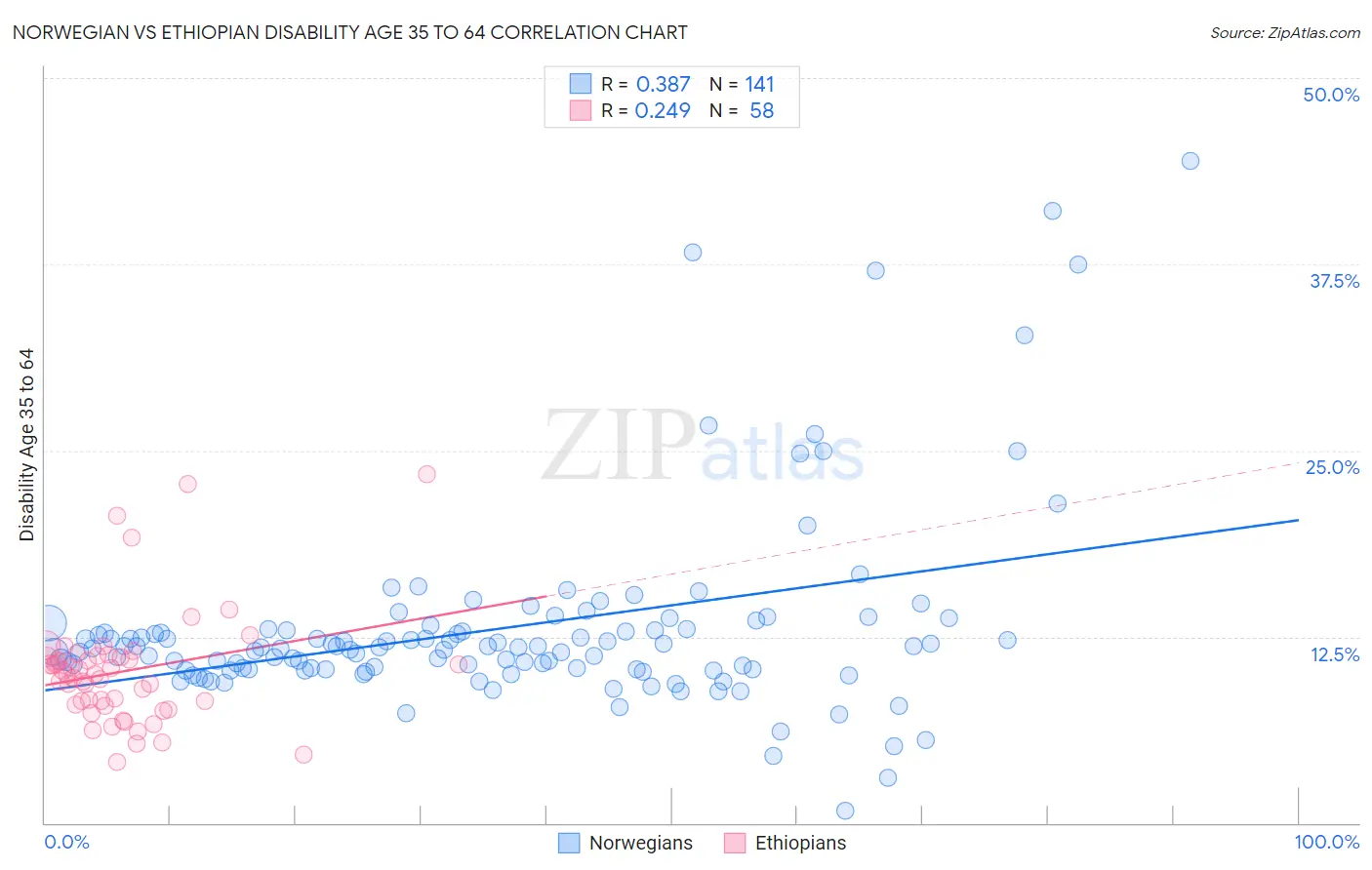 Norwegian vs Ethiopian Disability Age 35 to 64