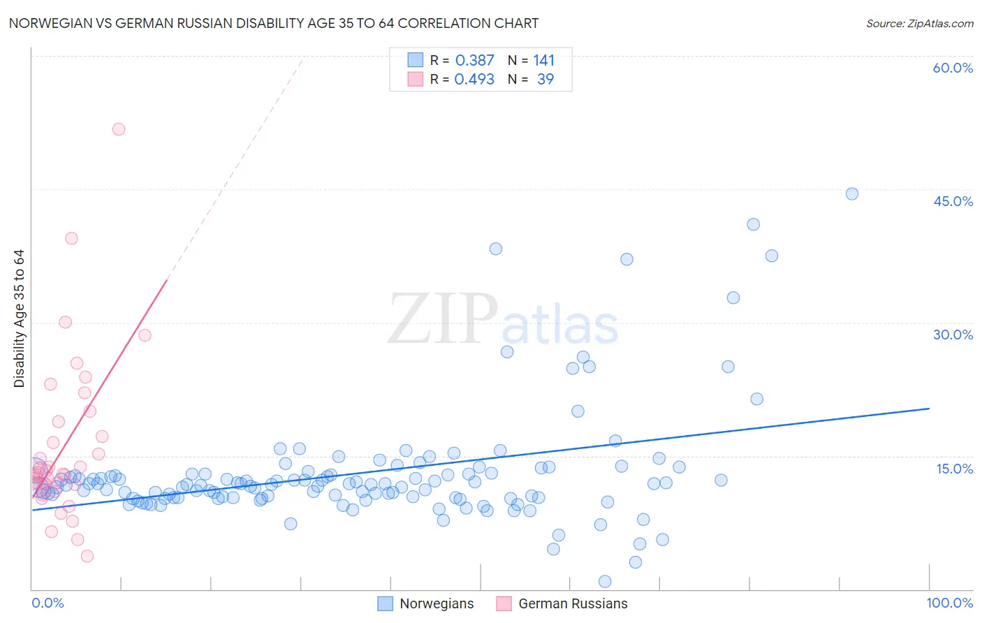 Norwegian vs German Russian Disability Age 35 to 64