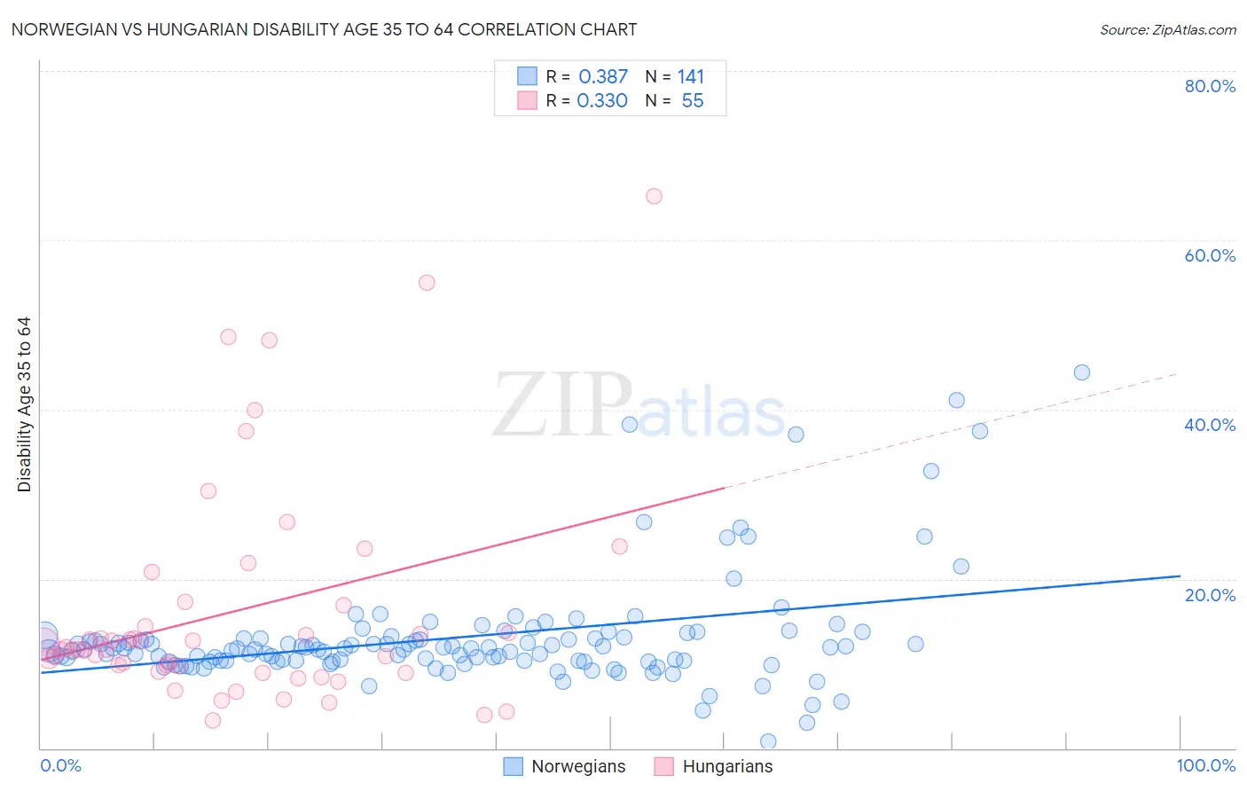 Norwegian vs Hungarian Disability Age 35 to 64