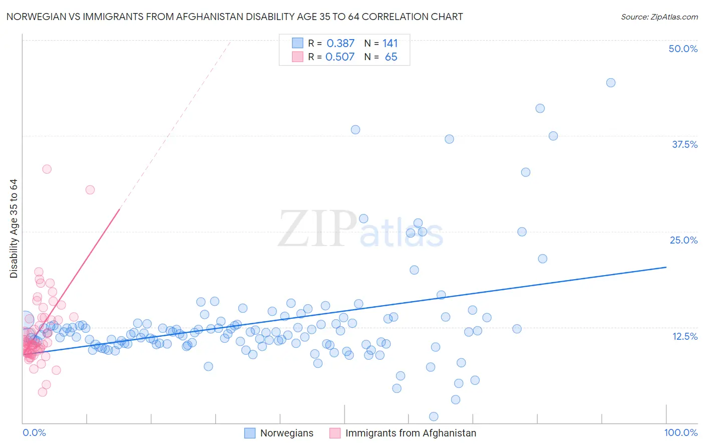 Norwegian vs Immigrants from Afghanistan Disability Age 35 to 64