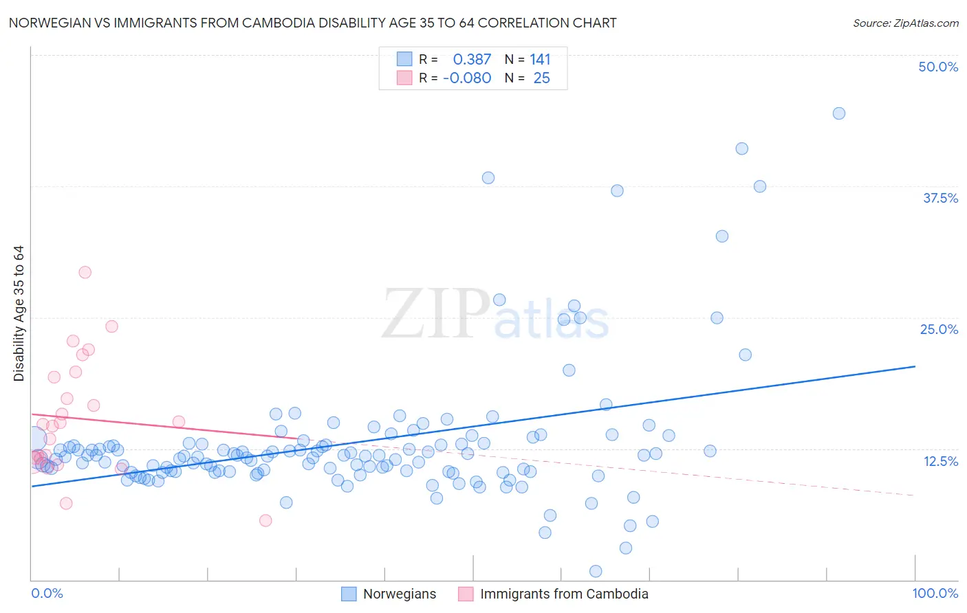 Norwegian vs Immigrants from Cambodia Disability Age 35 to 64
