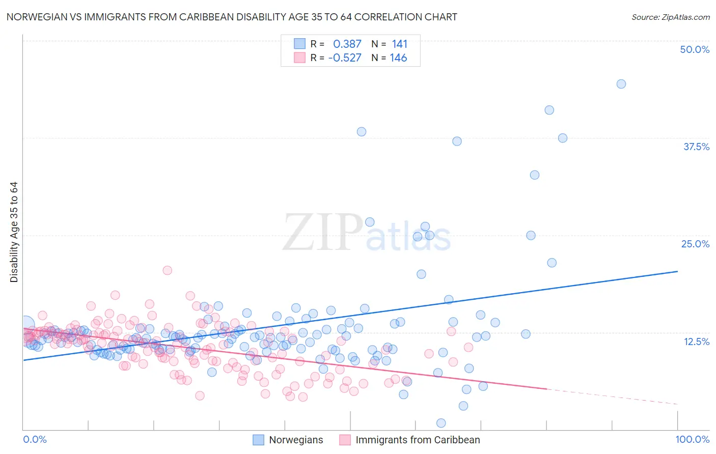 Norwegian vs Immigrants from Caribbean Disability Age 35 to 64