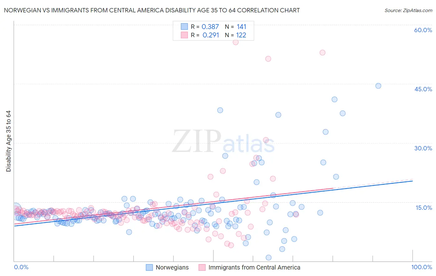 Norwegian vs Immigrants from Central America Disability Age 35 to 64