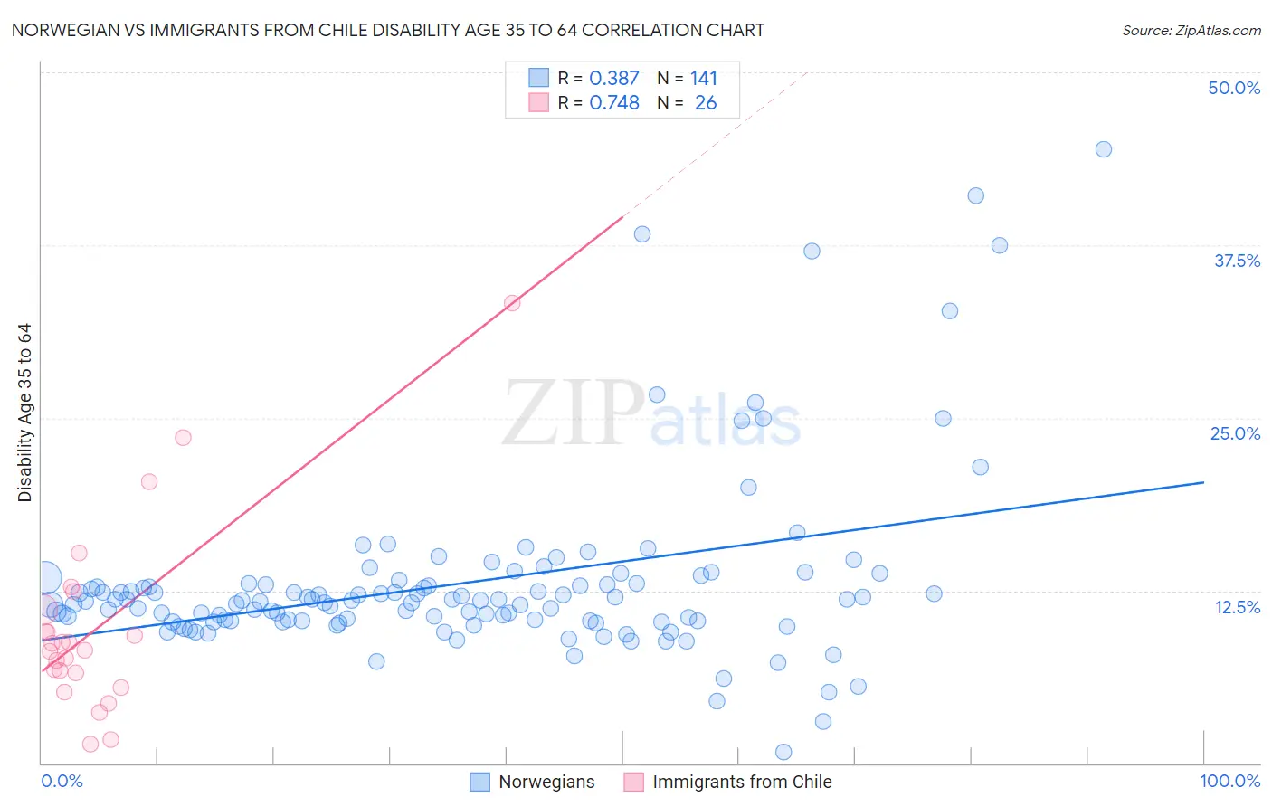 Norwegian vs Immigrants from Chile Disability Age 35 to 64