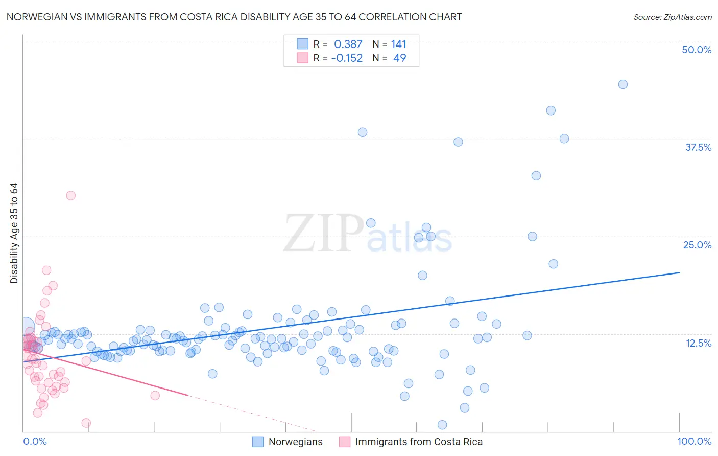 Norwegian vs Immigrants from Costa Rica Disability Age 35 to 64
