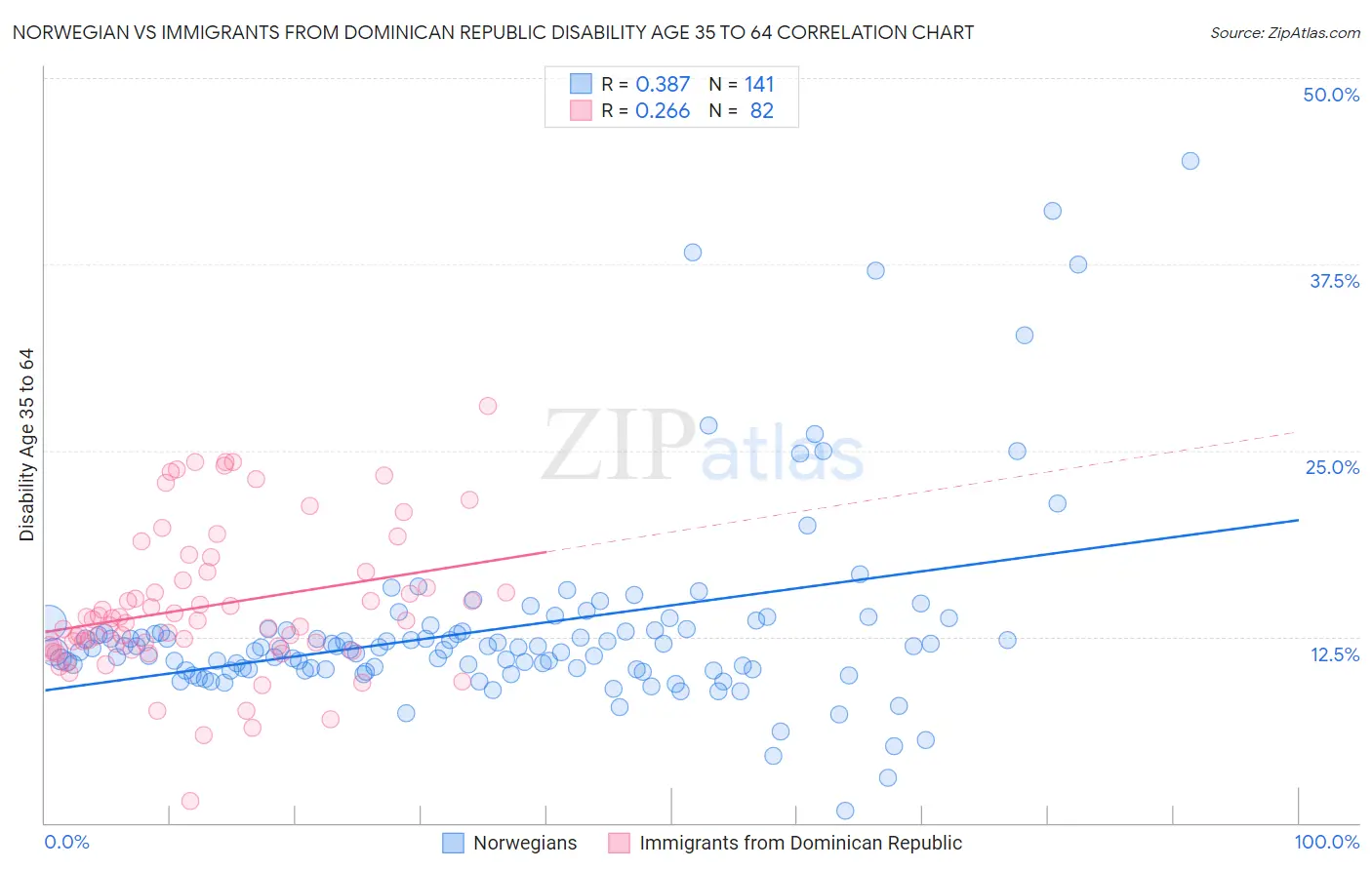 Norwegian vs Immigrants from Dominican Republic Disability Age 35 to 64