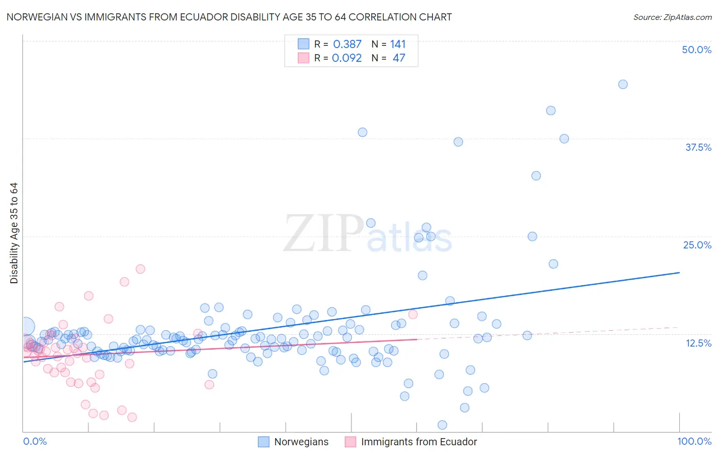 Norwegian vs Immigrants from Ecuador Disability Age 35 to 64
