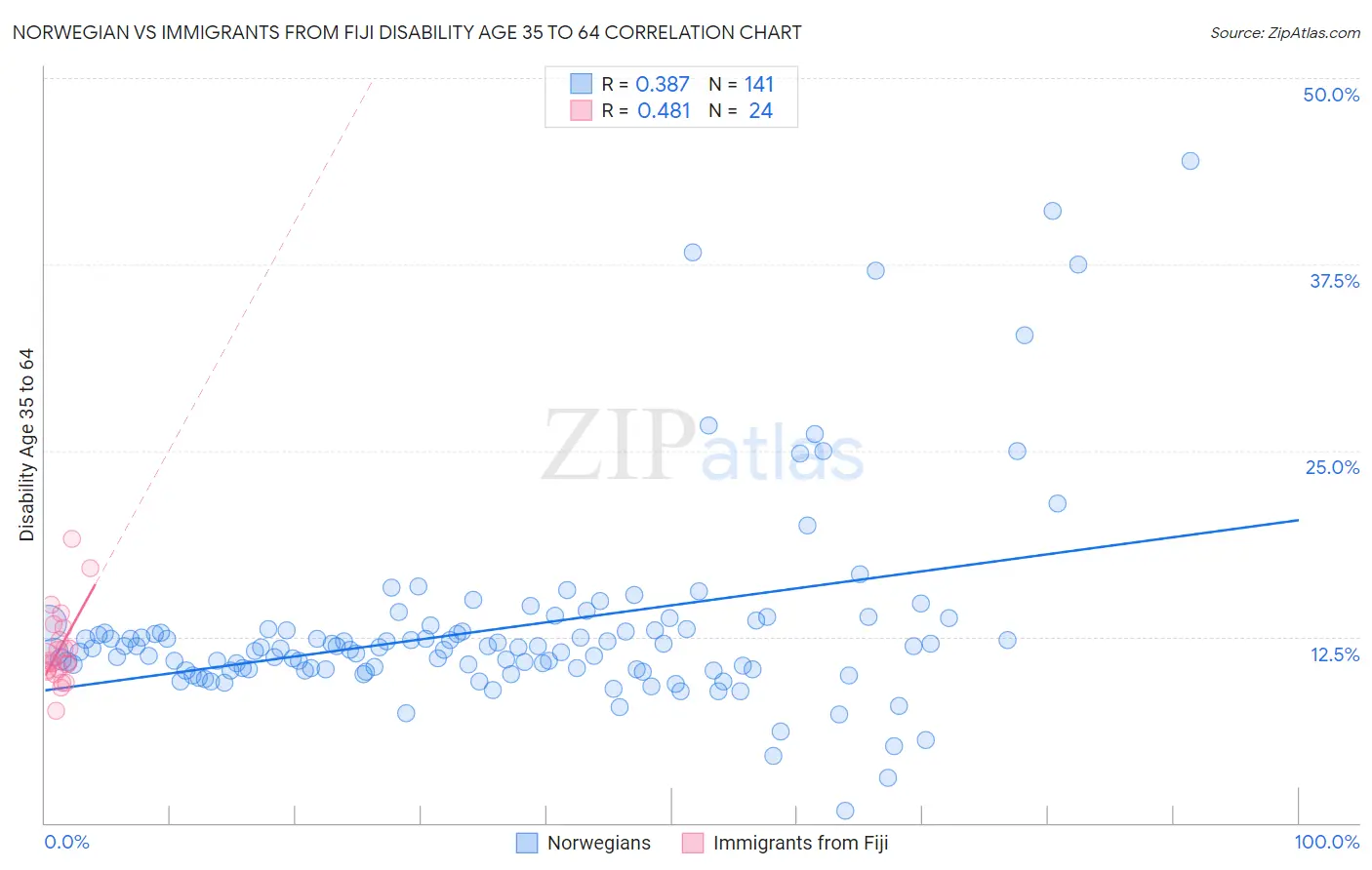 Norwegian vs Immigrants from Fiji Disability Age 35 to 64