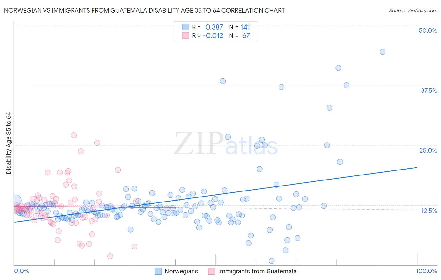Norwegian vs Immigrants from Guatemala Disability Age 35 to 64