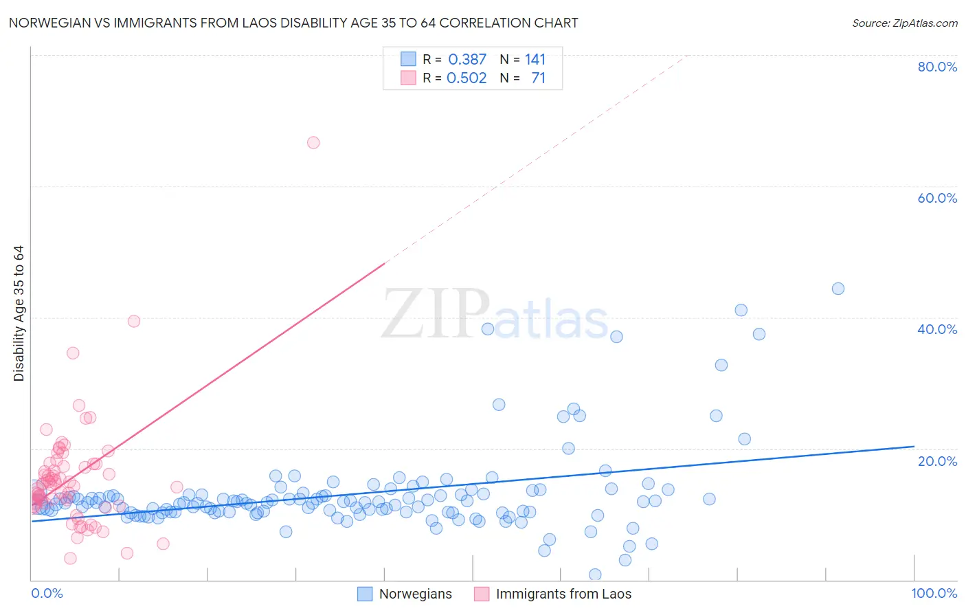 Norwegian vs Immigrants from Laos Disability Age 35 to 64