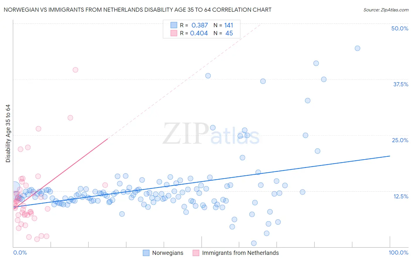 Norwegian vs Immigrants from Netherlands Disability Age 35 to 64