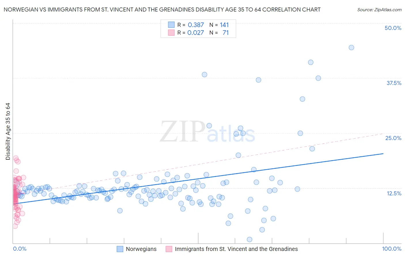 Norwegian vs Immigrants from St. Vincent and the Grenadines Disability Age 35 to 64