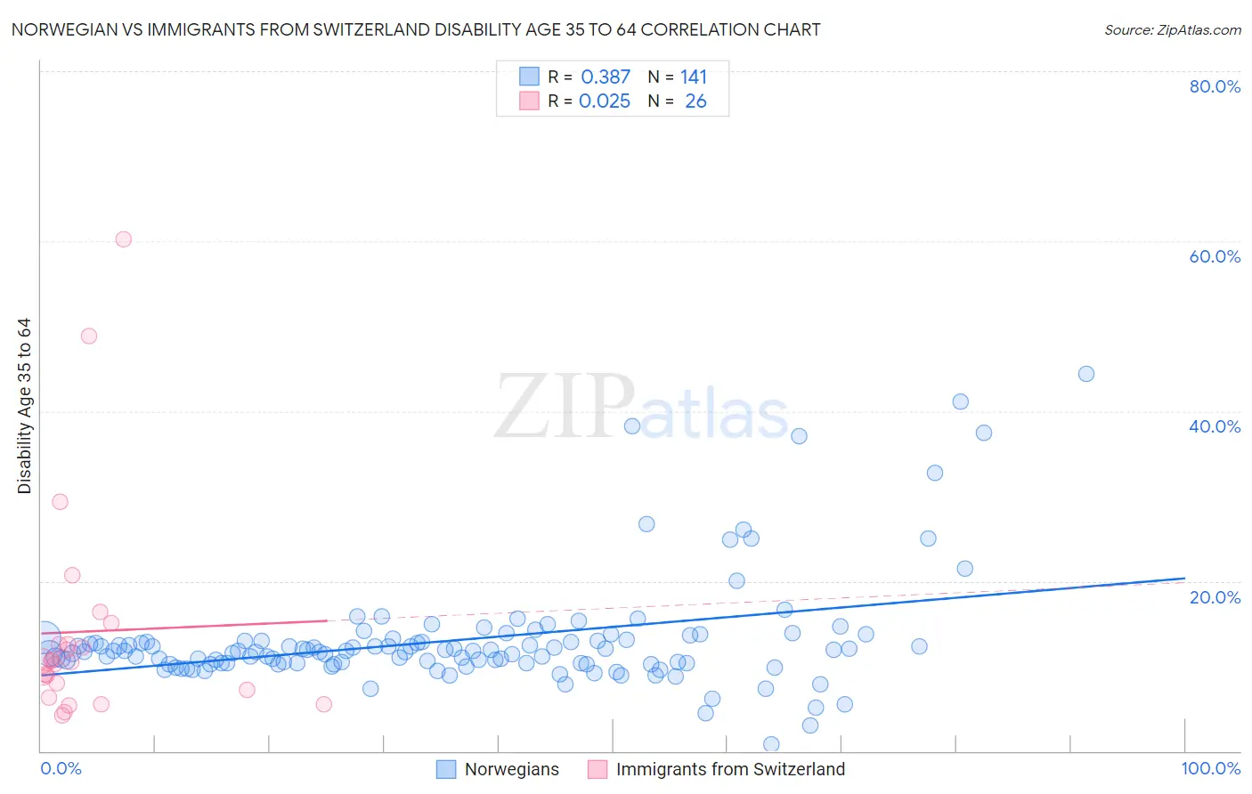 Norwegian vs Immigrants from Switzerland Disability Age 35 to 64