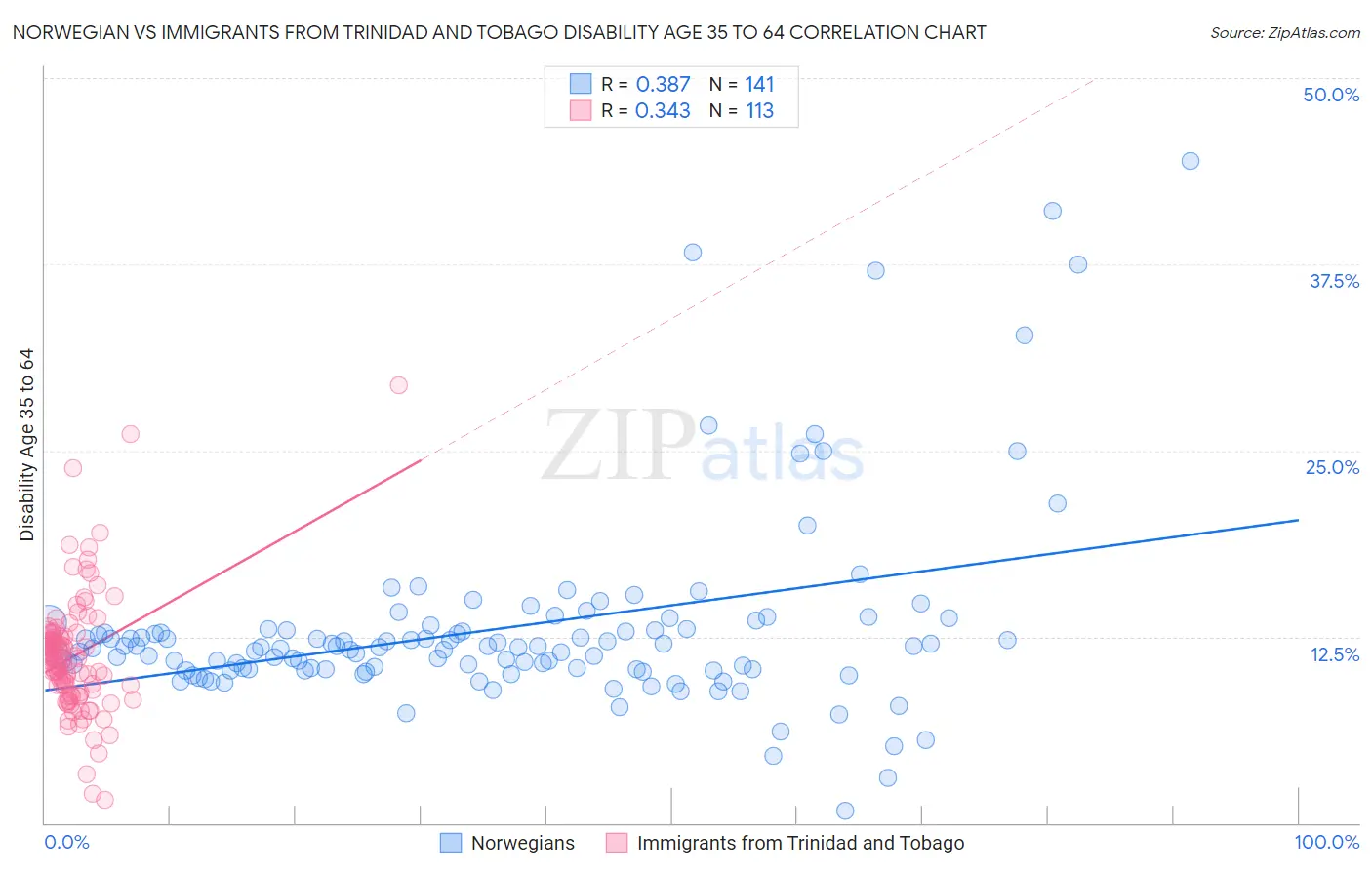 Norwegian vs Immigrants from Trinidad and Tobago Disability Age 35 to 64
