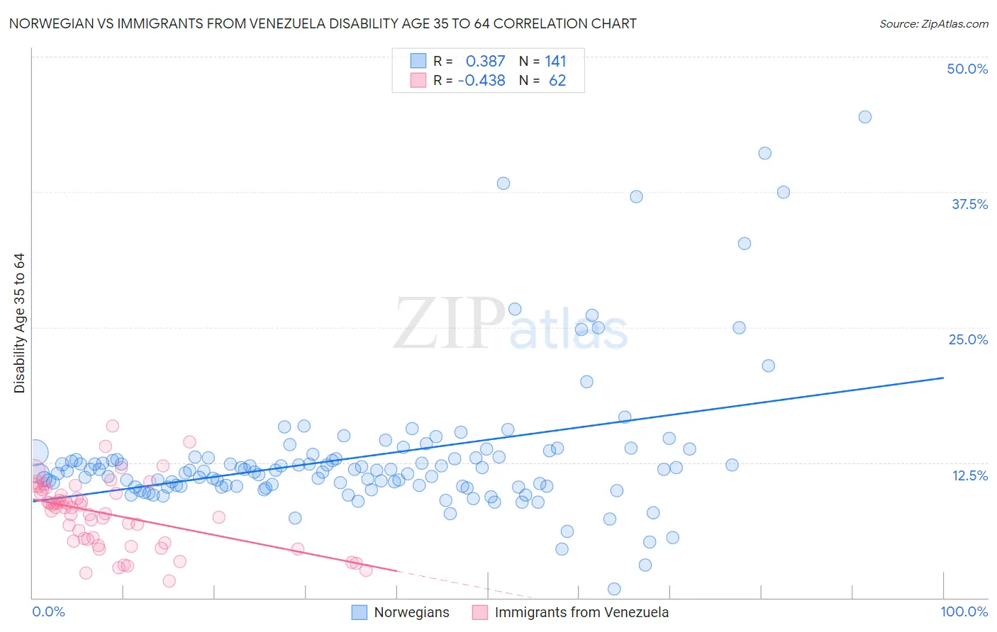 Norwegian vs Immigrants from Venezuela Disability Age 35 to 64