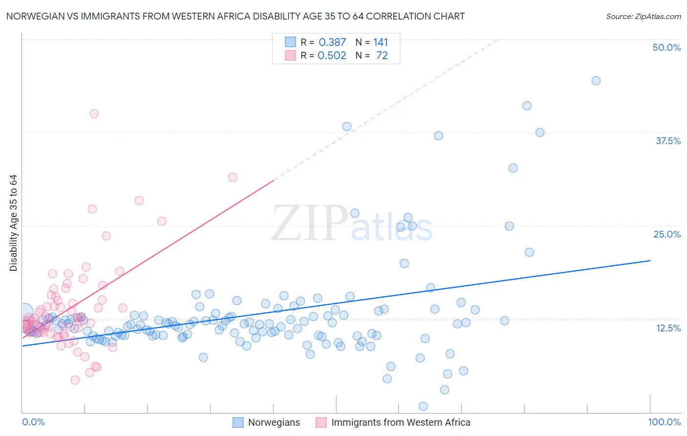Norwegian vs Immigrants from Western Africa Disability Age 35 to 64