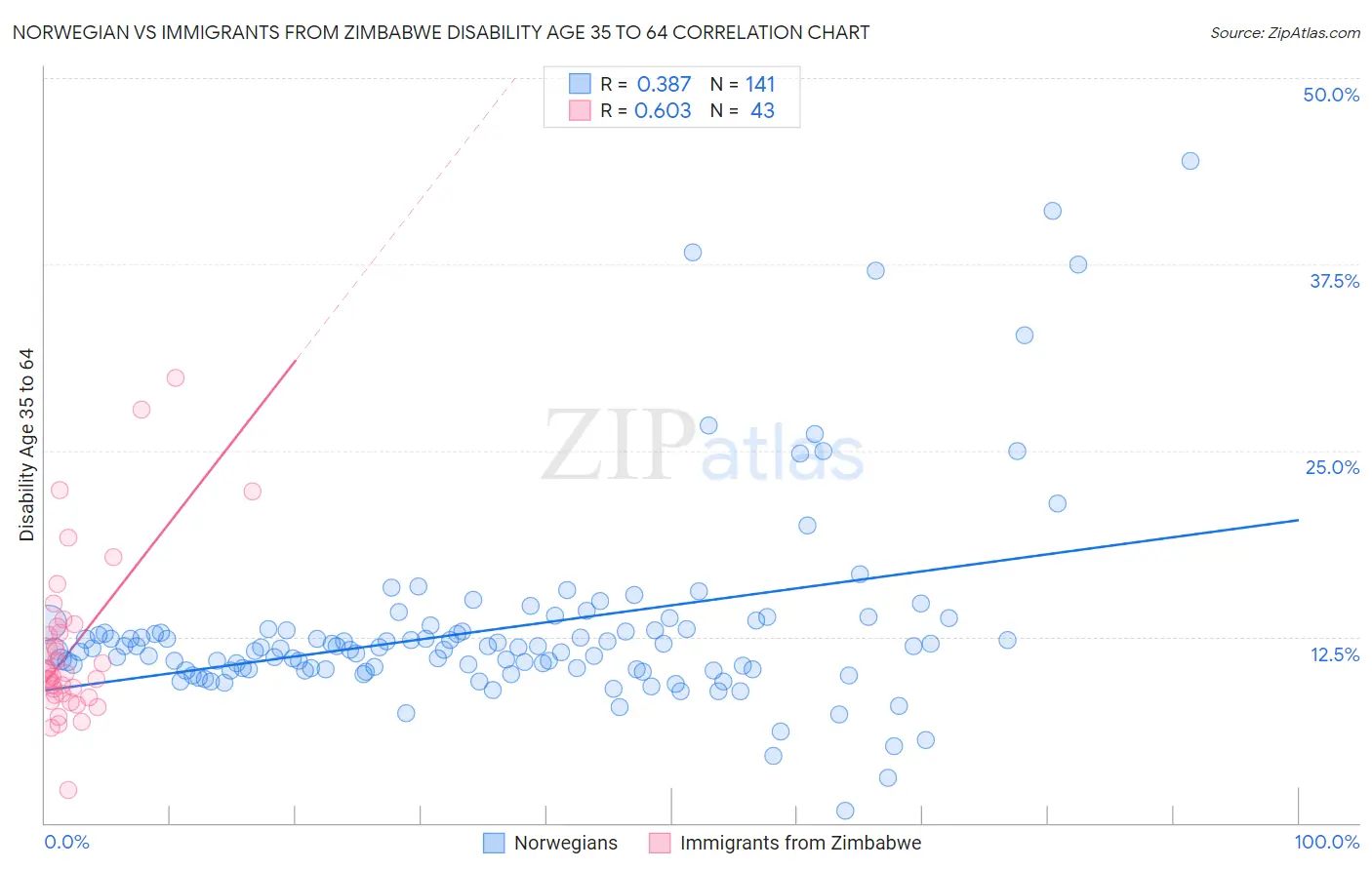 Norwegian vs Immigrants from Zimbabwe Disability Age 35 to 64