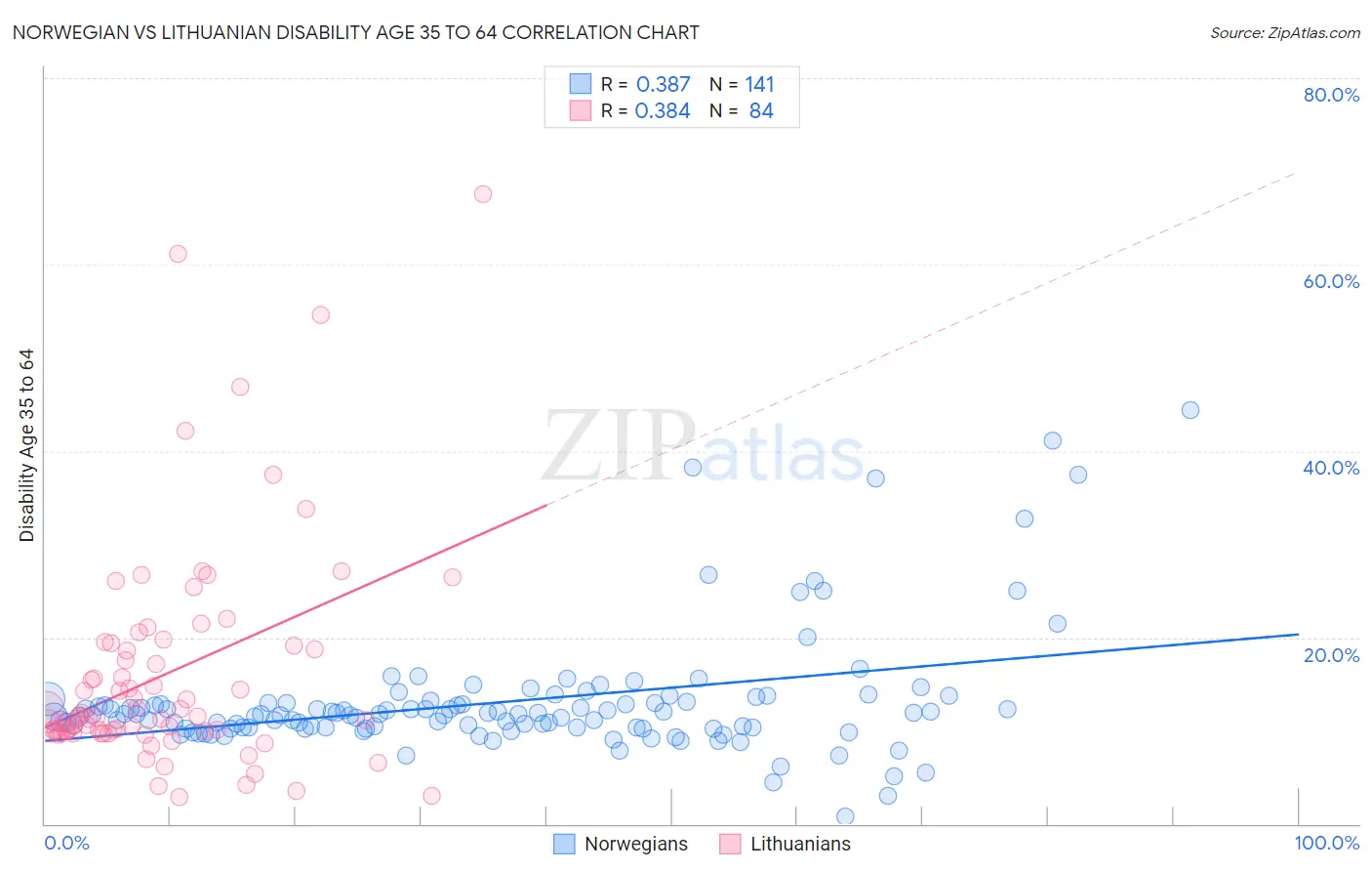 Norwegian vs Lithuanian Disability Age 35 to 64