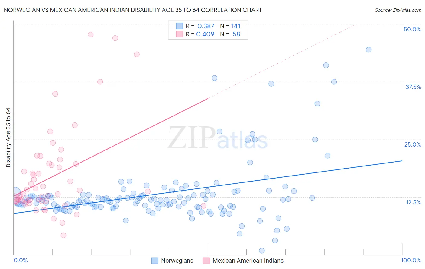 Norwegian vs Mexican American Indian Disability Age 35 to 64