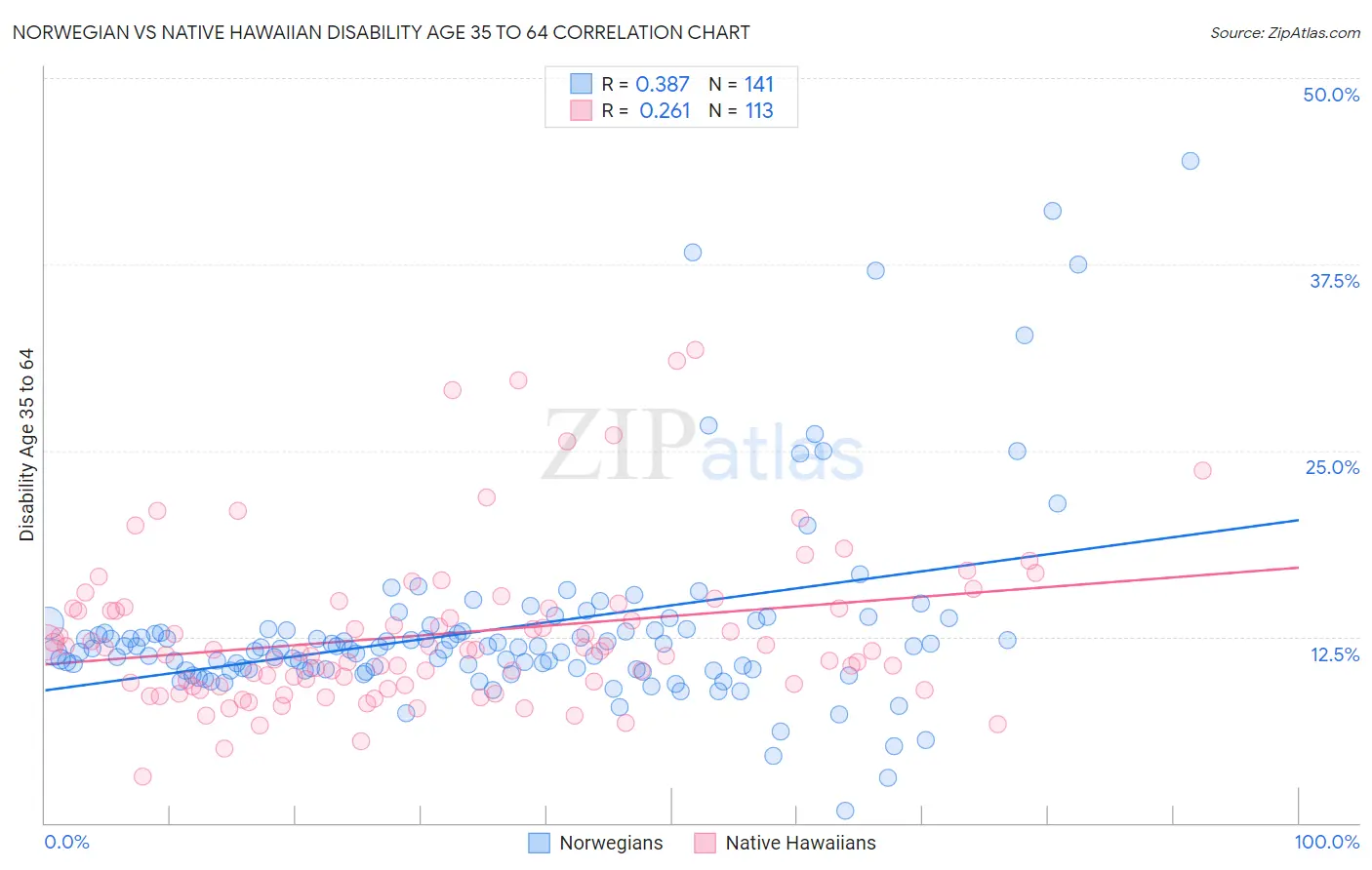 Norwegian vs Native Hawaiian Disability Age 35 to 64