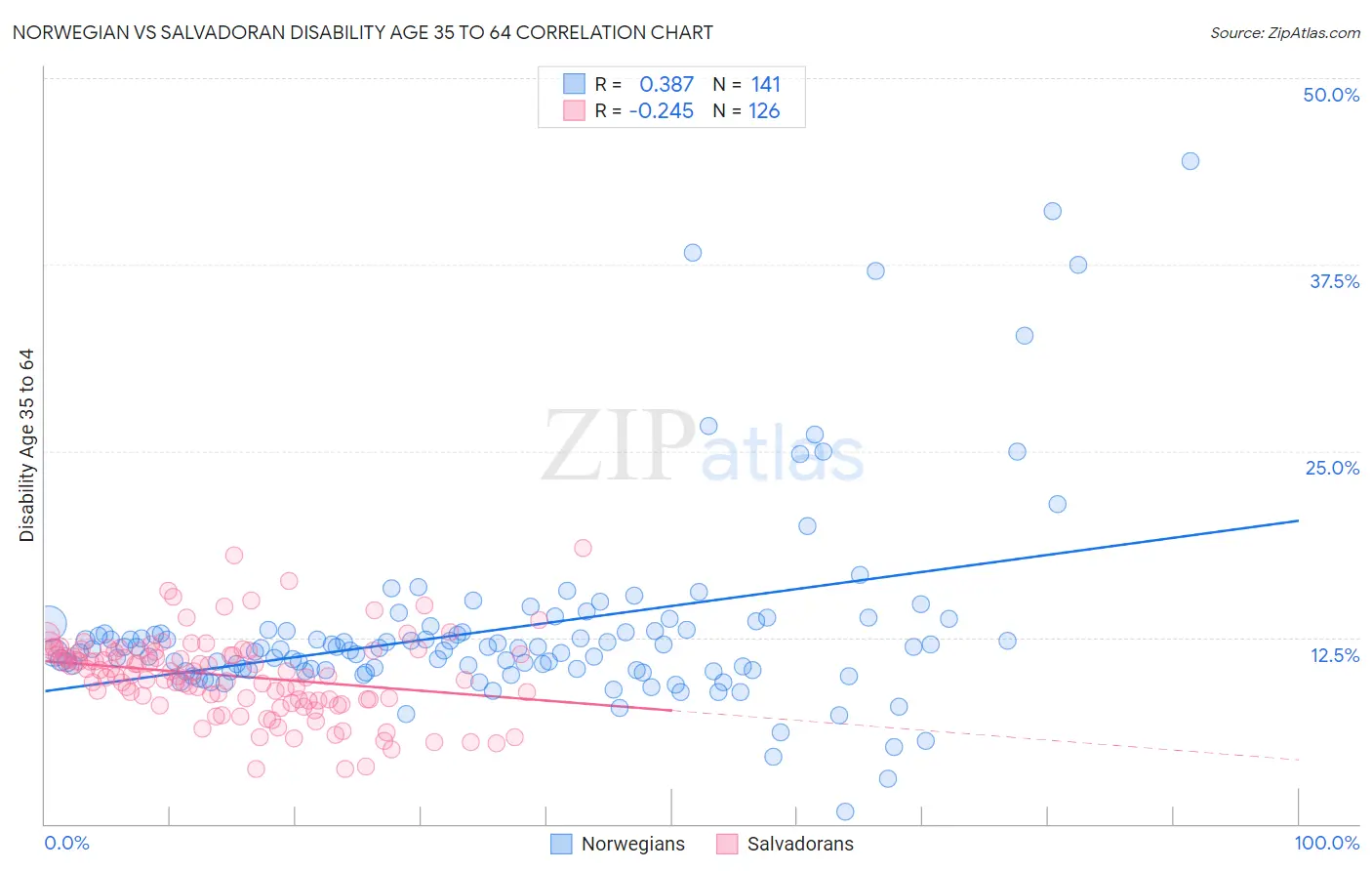 Norwegian vs Salvadoran Disability Age 35 to 64