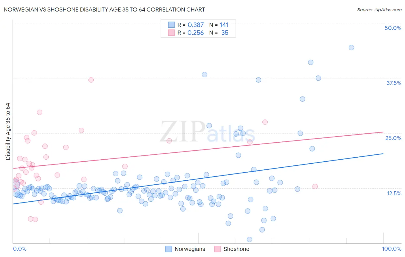 Norwegian vs Shoshone Disability Age 35 to 64