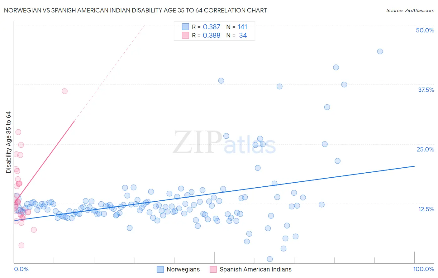 Norwegian vs Spanish American Indian Disability Age 35 to 64