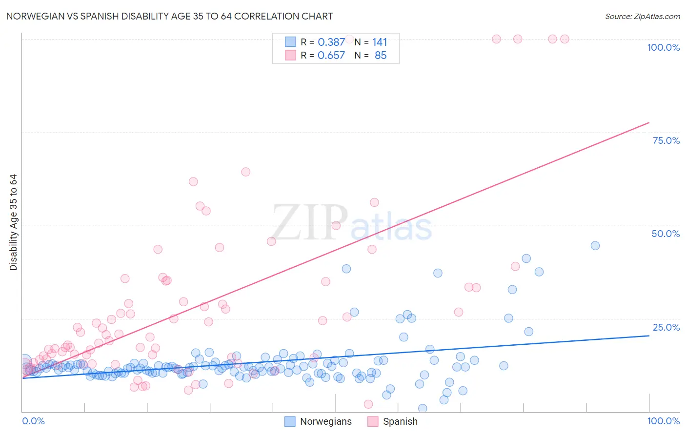 Norwegian vs Spanish Disability Age 35 to 64