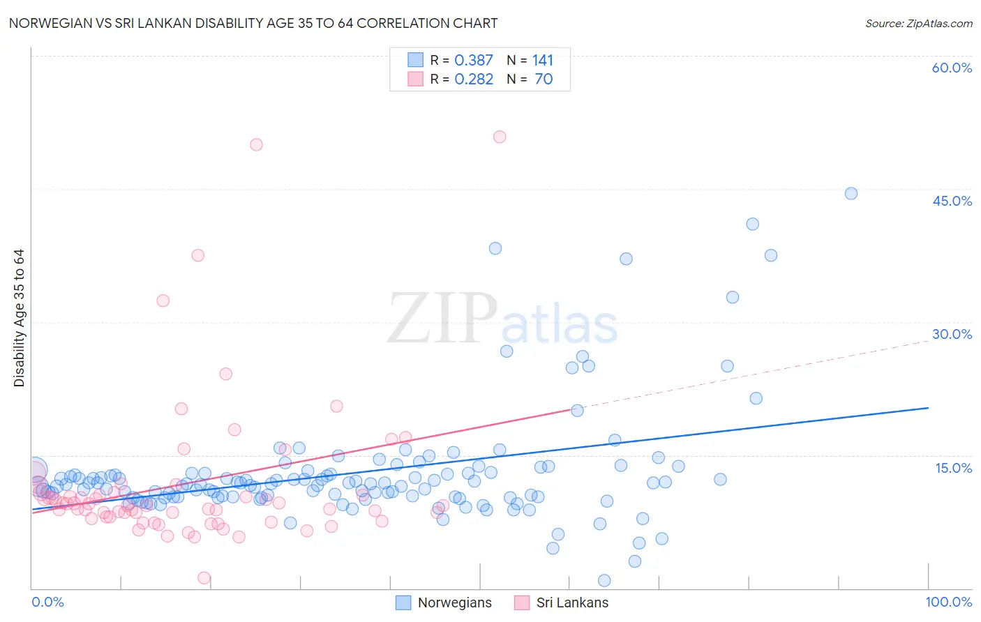 Norwegian vs Sri Lankan Disability Age 35 to 64