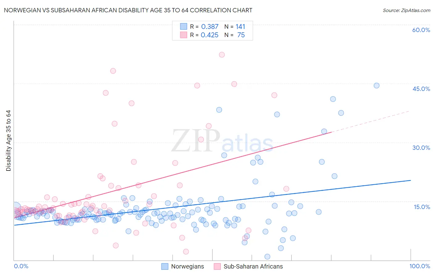 Norwegian vs Subsaharan African Disability Age 35 to 64