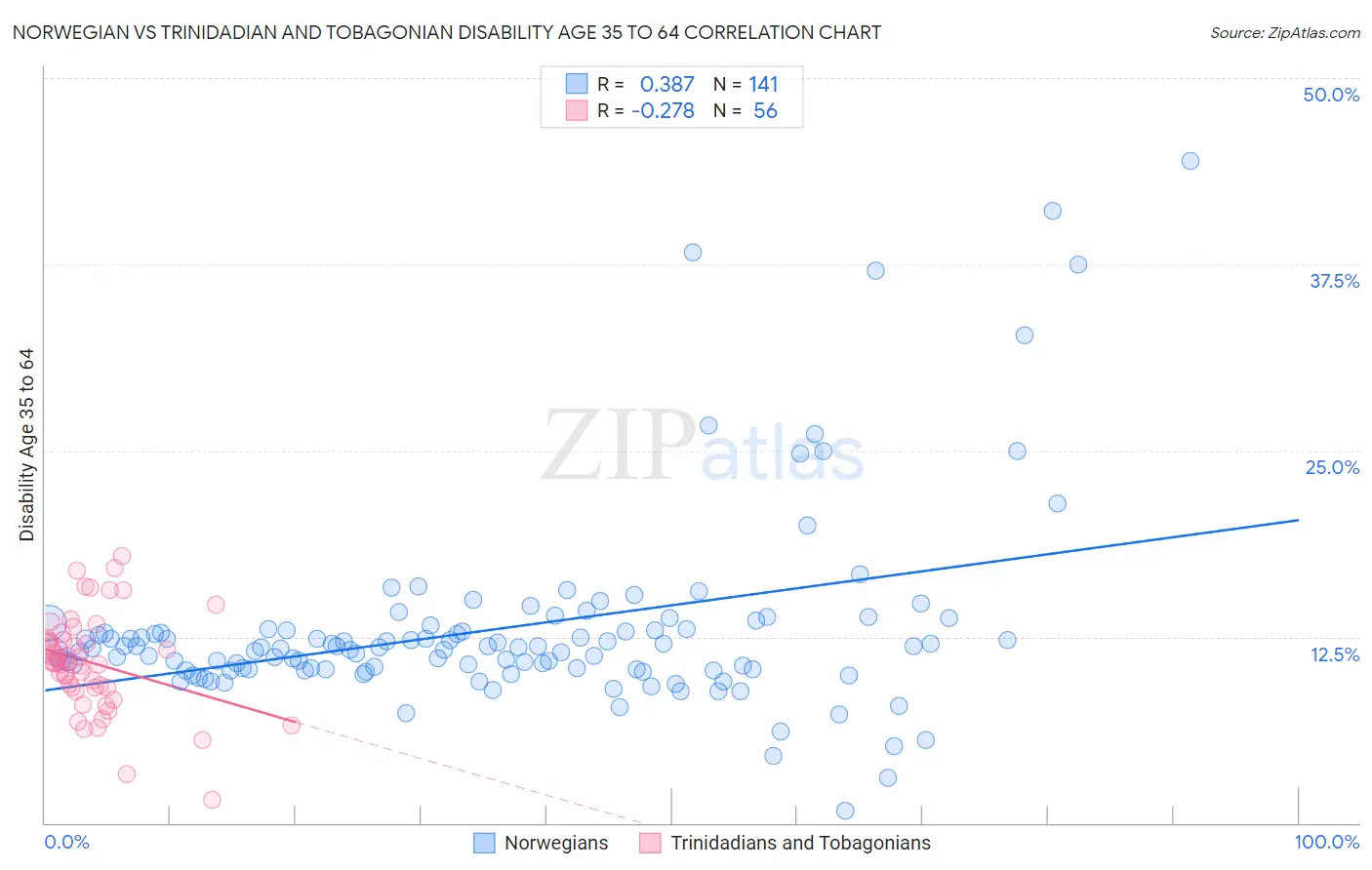 Norwegian vs Trinidadian and Tobagonian Disability Age 35 to 64