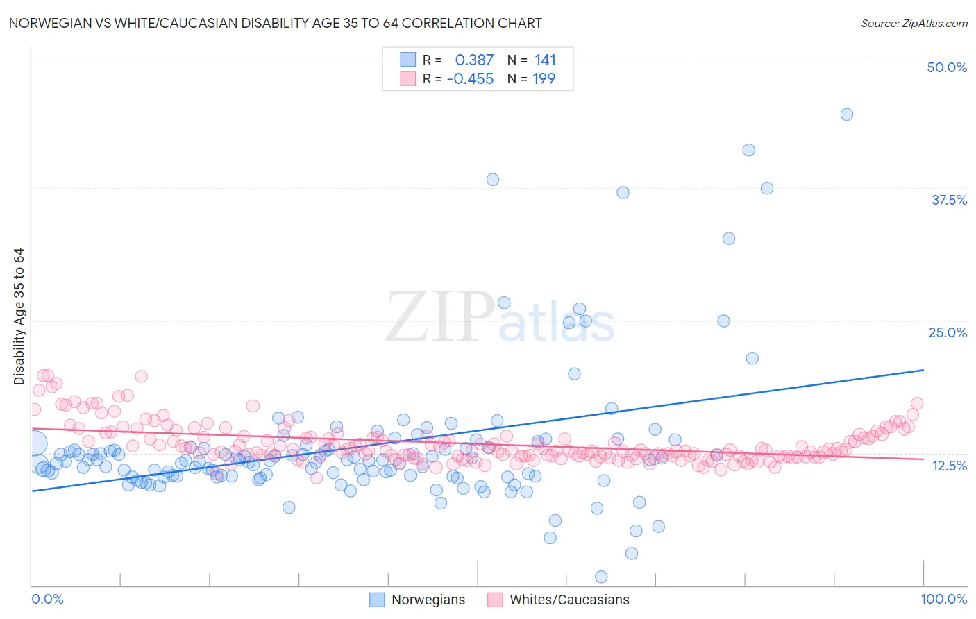 Norwegian vs White/Caucasian Disability Age 35 to 64