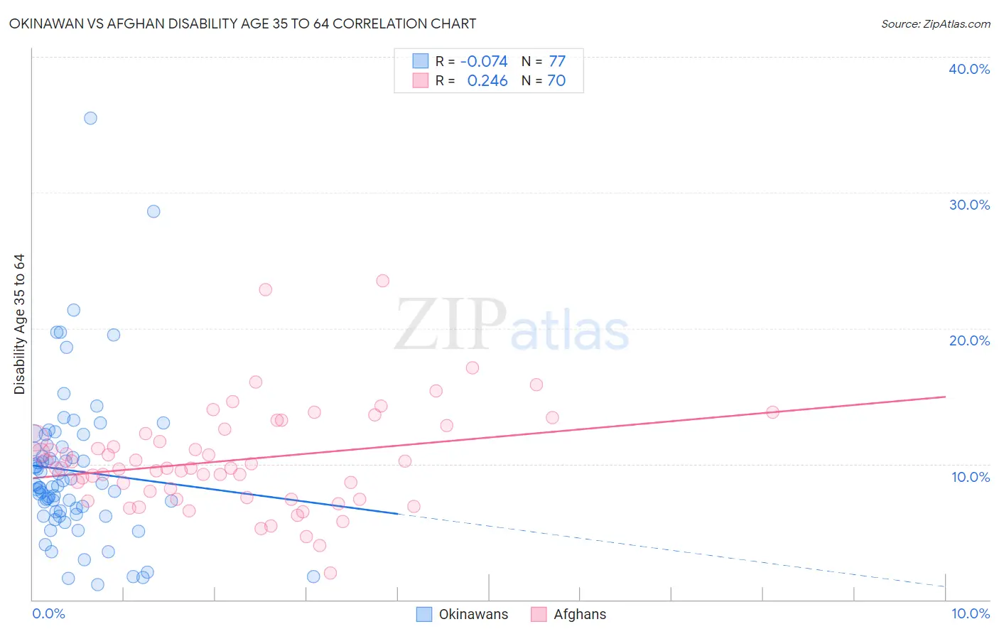 Okinawan vs Afghan Disability Age 35 to 64