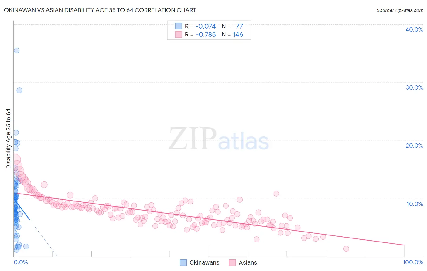 Okinawan vs Asian Disability Age 35 to 64
