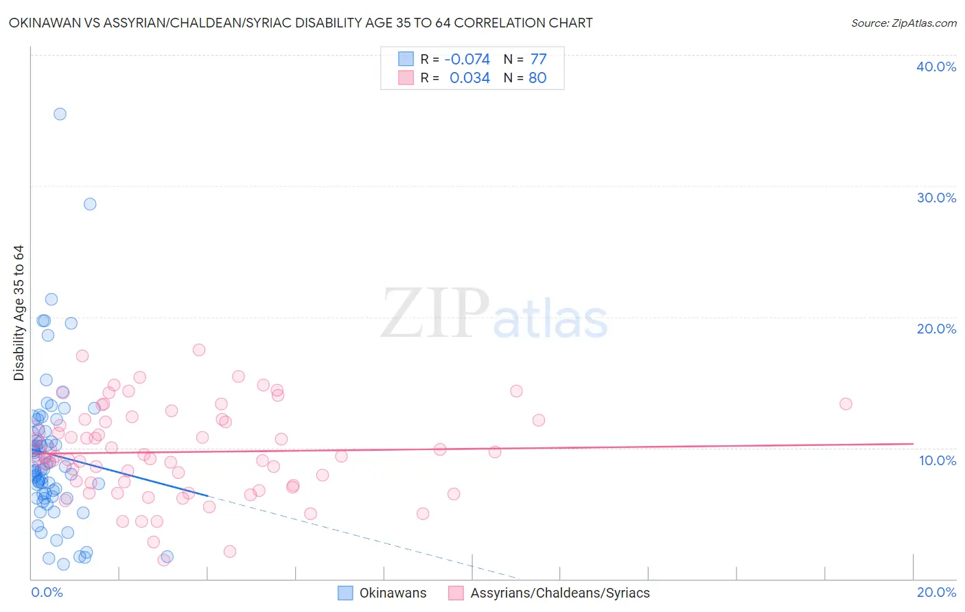 Okinawan vs Assyrian/Chaldean/Syriac Disability Age 35 to 64