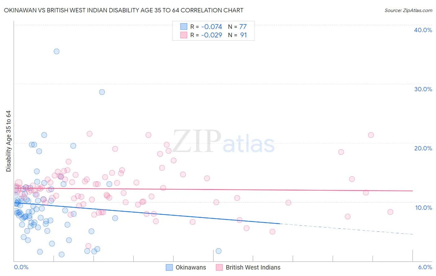Okinawan vs British West Indian Disability Age 35 to 64